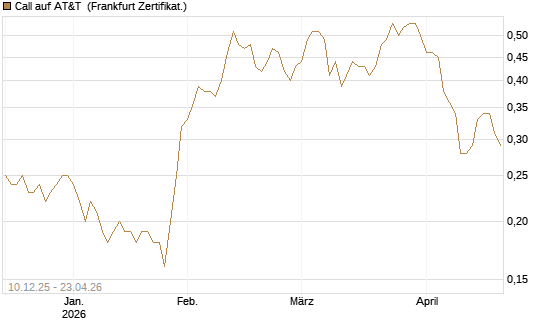 Call auf AT&T [Société Générale Effekten GmbH] Chart