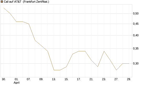 Call auf AT&T [Société Générale Effekten GmbH] Chart