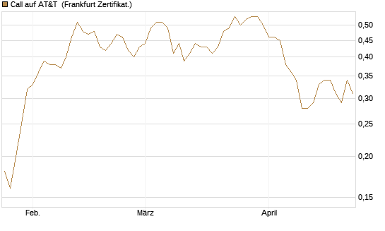 Call auf AT&T [Société Générale Effekten GmbH] Chart