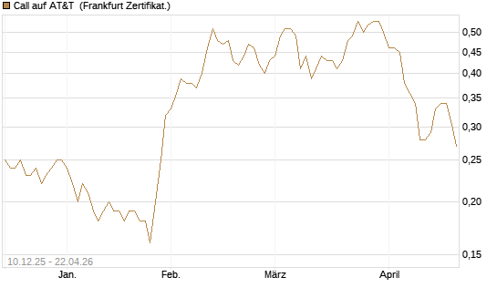 Call auf AT&T [Société Générale Effekten GmbH] Chart