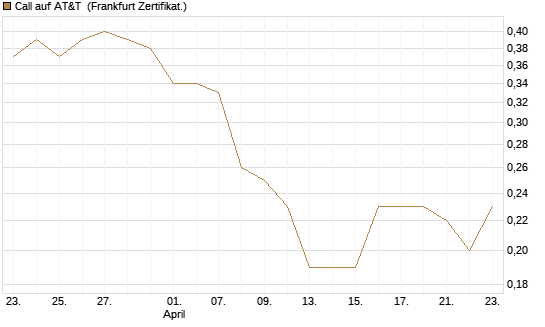 Call auf AT&T [Société Générale Effekten GmbH] Chart