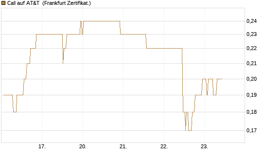 Call auf AT&T [Société Générale Effekten GmbH] Chart