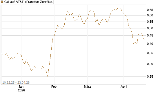 Call auf AT&T [Société Générale Effekten GmbH] Chart