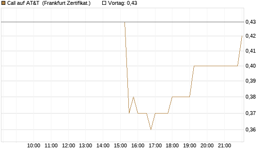 Call auf AT&T [Société Générale Effekten GmbH] Chart