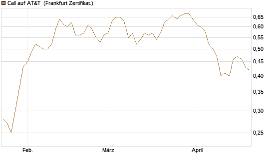 Call auf AT&T [Société Générale Effekten GmbH] Chart
