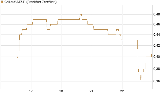 Call auf AT&T [Société Générale Effekten GmbH] Chart