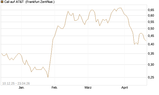 Call auf AT&T [Société Générale Effekten GmbH] Chart