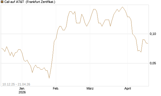 Call auf AT&T [Société Générale Effekten GmbH] Chart