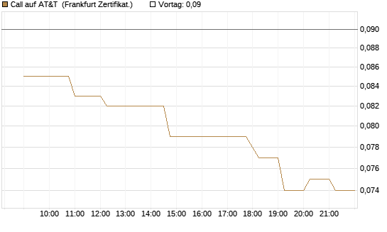 Call auf AT&T [Société Générale Effekten GmbH] Chart