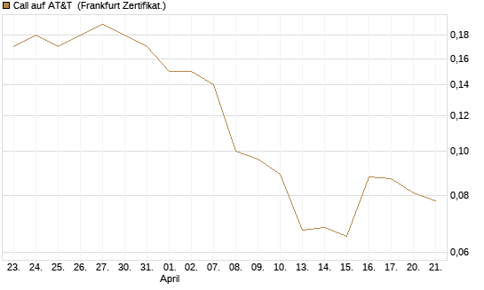 Call auf AT&T [Société Générale Effekten GmbH] Chart