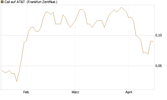 Call auf AT&T [Société Générale Effekten GmbH] Chart
