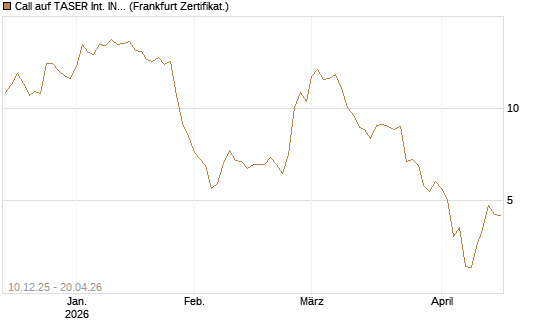 Call auf TASER Int. INC [Société Générale Effekten GmbH] Chart