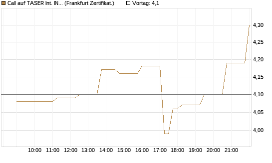 Call auf TASER Int. INC [Société Générale Effekten GmbH] Chart