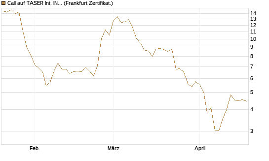 Call auf TASER Int. INC [Société Générale Effekten GmbH] Chart