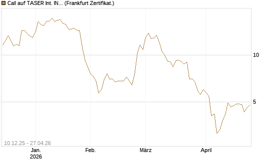 Call auf TASER Int. INC [Société Générale Effekten GmbH] Chart