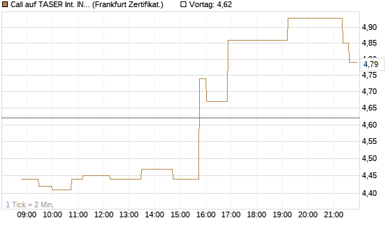 Call auf TASER Int. INC [Société Générale Effekten GmbH] Chart