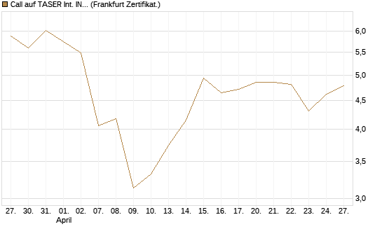 Call auf TASER Int. INC [Société Générale Effekten GmbH] Chart
