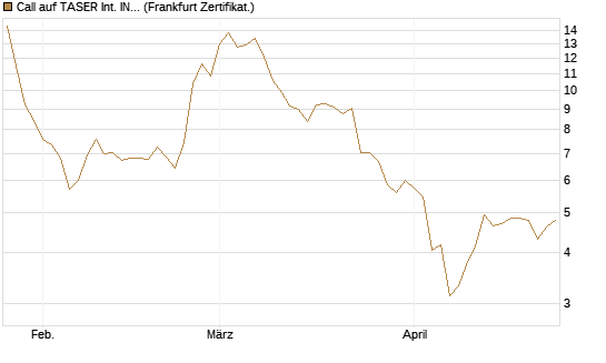 Call auf TASER Int. INC [Société Générale Effekten GmbH] Chart