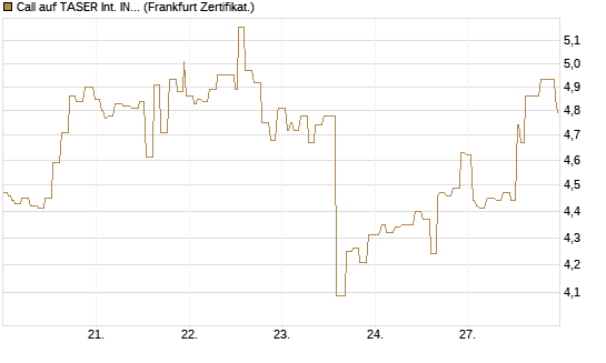 Call auf TASER Int. INC [Société Générale Effekten GmbH] Chart