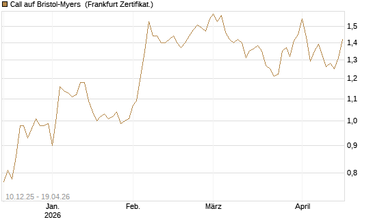 Call auf Bristol-Myers [Société Générale Effekten GmbH] Chart