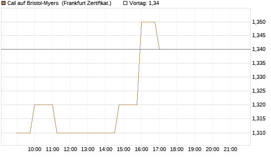 Call auf Bristol-Myers [Société Générale Effekten GmbH] Chart