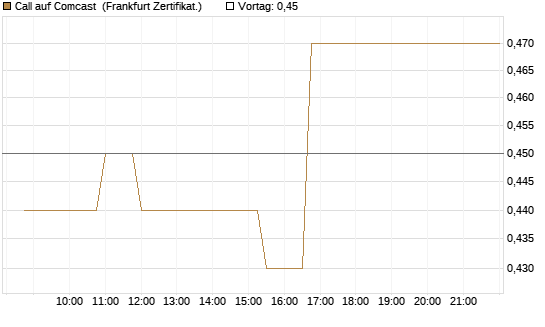 Call auf Comcast [Société Générale Effekten GmbH] Chart