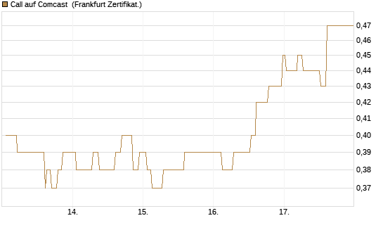 Call auf Comcast [Société Générale Effekten GmbH] Chart