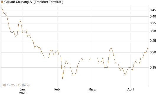 Call auf Coupang A [Société Générale Effekten GmbH] Chart