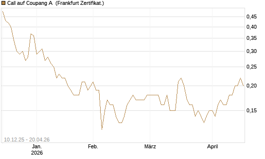 Call auf Coupang A [Société Générale Effekten GmbH] Chart