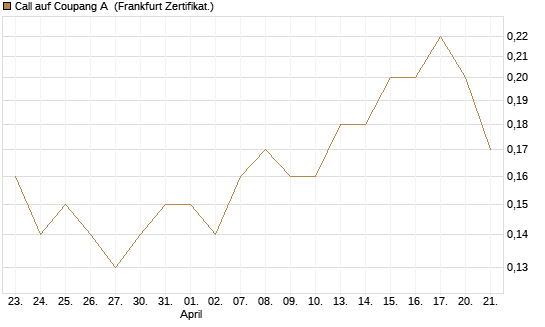 Call auf Coupang A [Société Générale Effekten GmbH] Chart