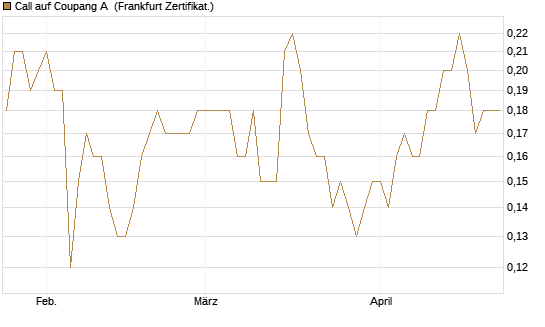 Call auf Coupang A [Société Générale Effekten GmbH] Chart