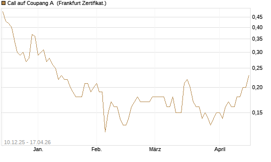 Call auf Coupang A [Société Générale Effekten GmbH] Chart