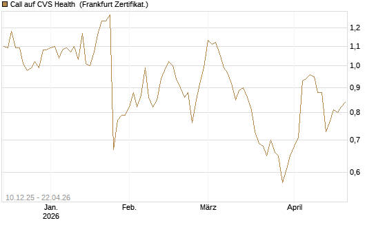 Call auf CVS Health [Société Générale Effekten GmbH] Chart