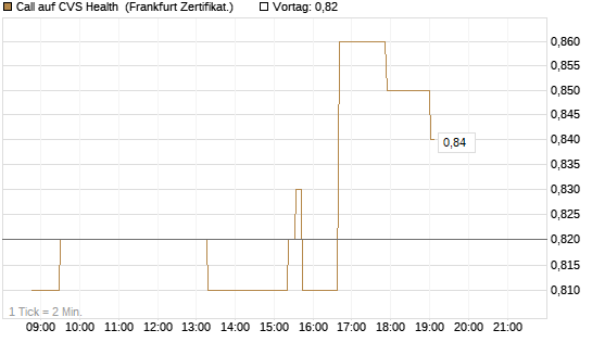 Call auf CVS Health [Société Générale Effekten GmbH] Chart