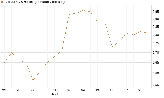 Call auf CVS Health [Société Générale Effekten GmbH] Chart