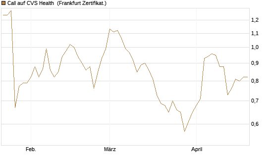 Call auf CVS Health [Société Générale Effekten GmbH] Chart