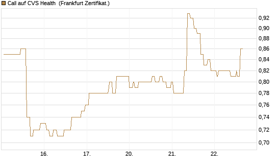Call auf CVS Health [Société Générale Effekten GmbH] Chart