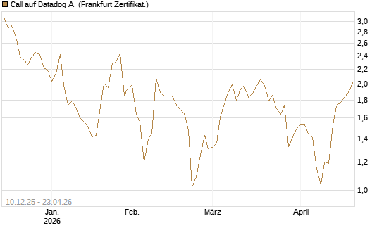 Call auf Datadog A [Société Générale Effekten GmbH] Chart