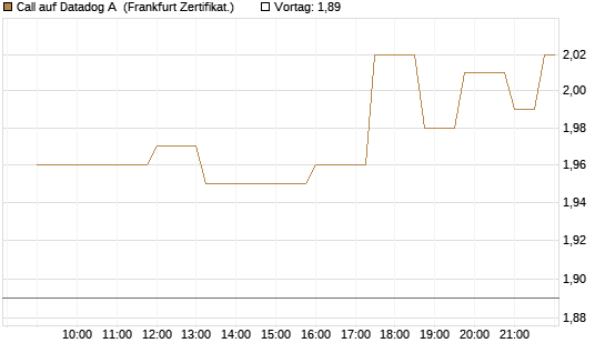Call auf Datadog A [Société Générale Effekten GmbH] Chart