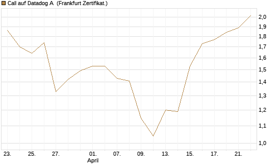 Call auf Datadog A [Société Générale Effekten GmbH] Chart