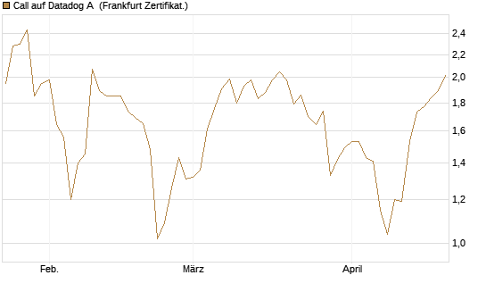 Call auf Datadog A [Société Générale Effekten GmbH] Chart
