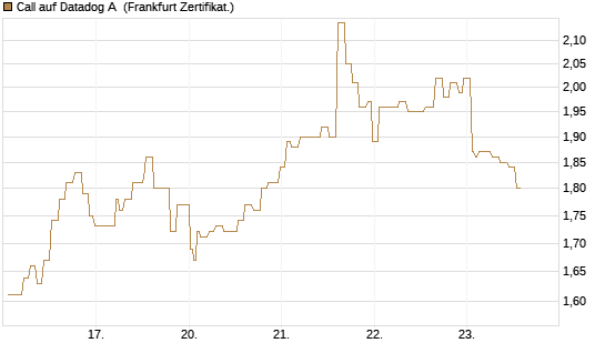Call auf Datadog A [Société Générale Effekten GmbH] Chart