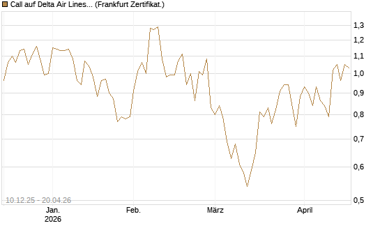 Call auf Delta Air Lines [Société Générale Effekten GmbH] Chart