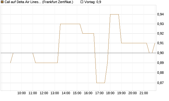 Call auf Delta Air Lines [Société Générale Effekten GmbH] Chart