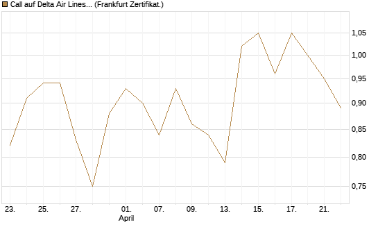Call auf Delta Air Lines [Société Générale Effekten GmbH] Chart