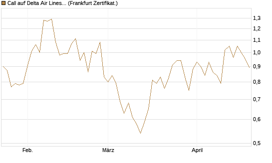Call auf Delta Air Lines [Société Générale Effekten GmbH] Chart