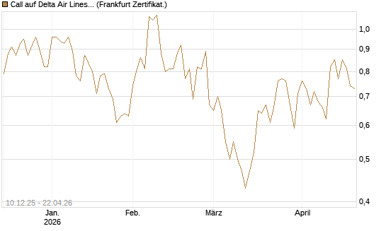 Call auf Delta Air Lines [Société Générale Effekten GmbH] Chart