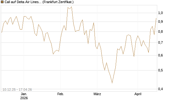 Call auf Delta Air Lines [Société Générale Effekten GmbH] Chart