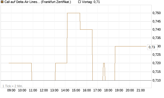 Call auf Delta Air Lines [Société Générale Effekten GmbH] Chart