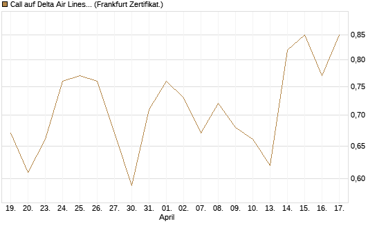 Call auf Delta Air Lines [Société Générale Effekten GmbH] Chart